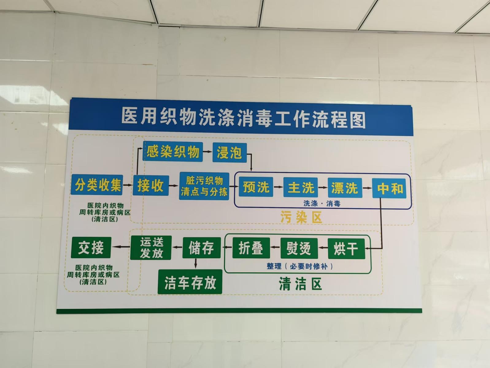 工作流程图上墙